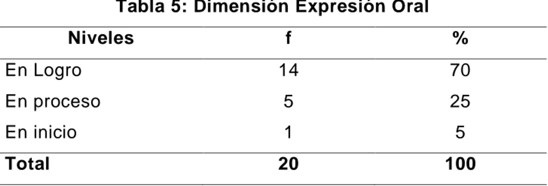 Tabla 5: Dimensión Expresión Oral  Niveles  f  %  En Logro   14  70  En proceso   5  25  En inicio  1  5  Total  20  100 