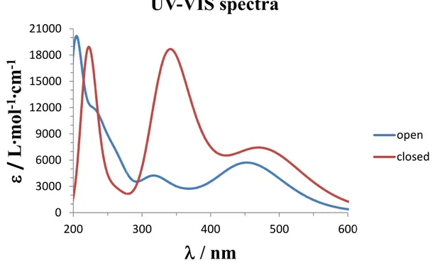 Figure 4. UV