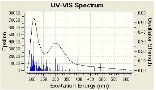 Figure 9. Calculated UV-VIS spectrum of 3c 