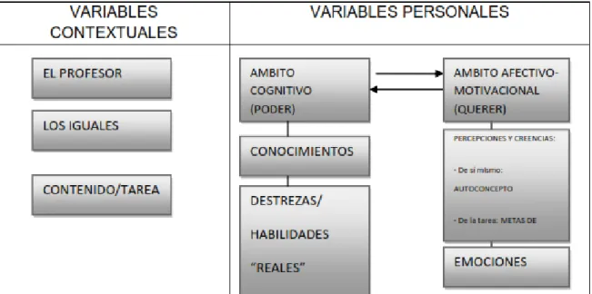 FIGURA 2: Variables que influyen en la motivación. Fuente, García y Betoret, 2002 