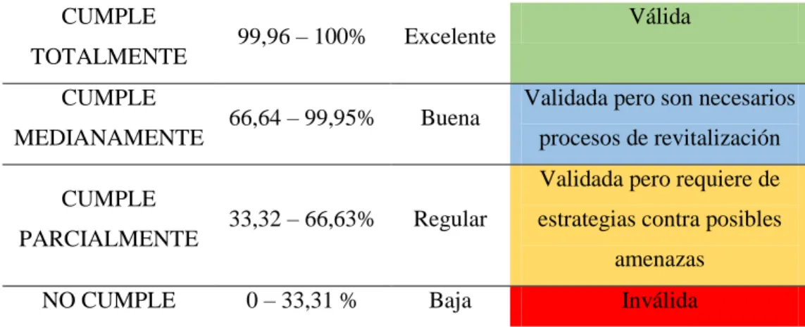 Tabla 4. Validación de las Manifestaciones en el Ámbito de las Tradiciones y Expresiones Orales CUMPLE 