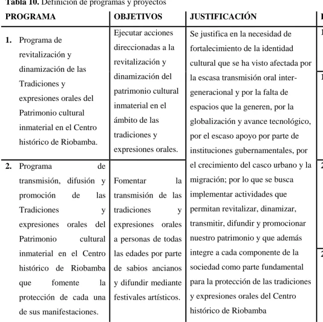 Tabla 10. Definición de programas y proyectos 