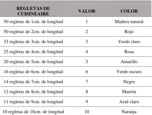 Tabla 1. Regletas de Cuisenaire. 