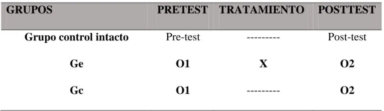 Tabla 2. Diseño de investigación. 