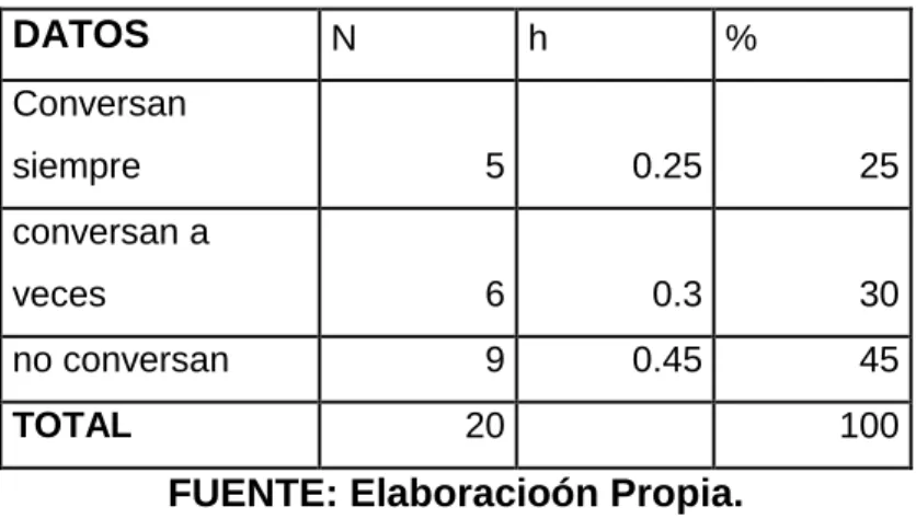 CUADRO N° 08 ¿Cómo es la comunicación  con el docente en el salón  de clases?   DATOS  N  h  %  Conversan  siempre  5  0.25  25  conversan a  veces  6  0.3  30  no conversan  9  0.45  45  TOTAL  20     100 