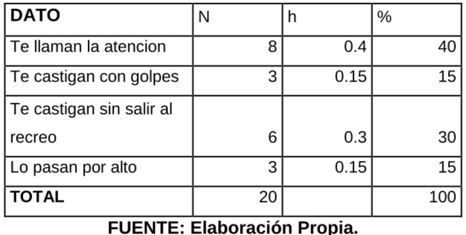 CUADRO  N°  09  ¿Cuándo  cometes  un  error  cómo  te  reprenden  los  docentes?  