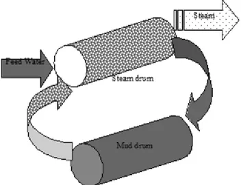 Figure 2. Schematic Diagram of a boiler, mud drum and steam drum. 