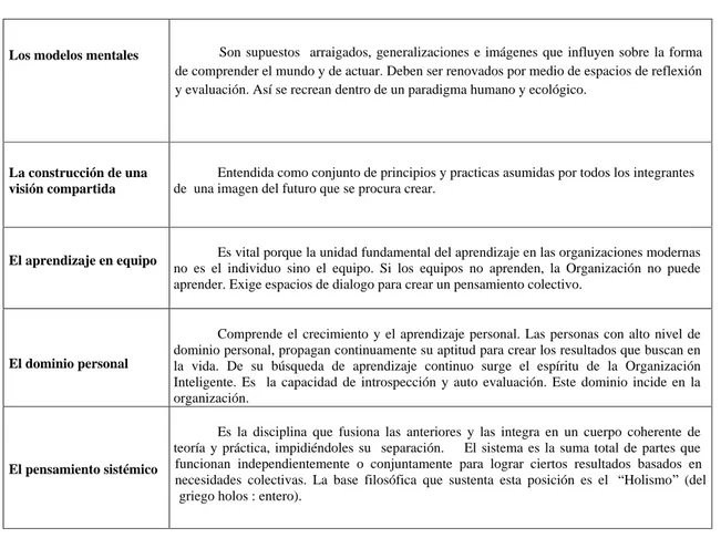 Cuadro N°1 Las cinco disciplinas básicas de la gestión  