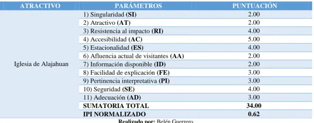 Tabla 26. IPI Gallareta común o Focha andina. 