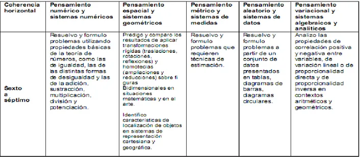 Tabla 1: Coherencia horizontal. (MEN, 2006) 