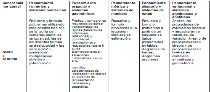 Tabla 1: Coherencia horizontal. (MEN, 2006) 