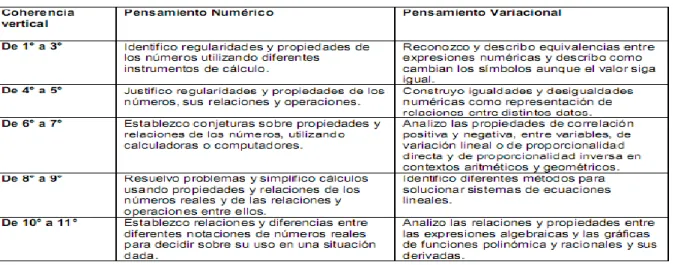 Tabla 2 Coherencia vertical. MEN (2006). 