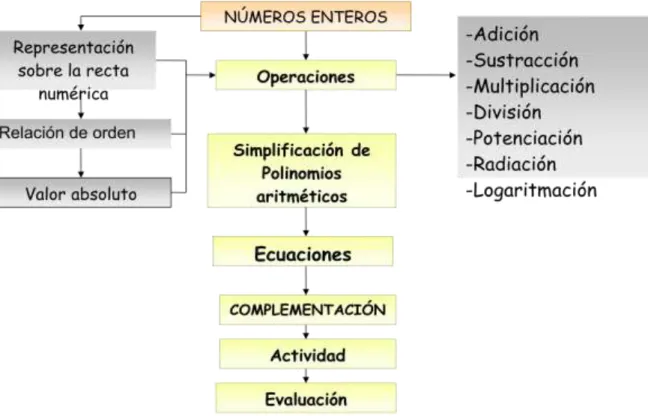 Figura 7. Mapa conceptual de la síntesis de los conceptos desarrollados en la unidad. 
