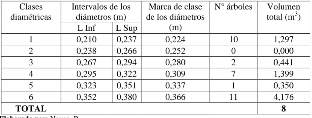 Tabla 20. Variables dasométricas de la parcela P003: clases diamétricas y volumen  total