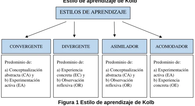 Figura 1 Estilo de aprendizaje de Kolb 