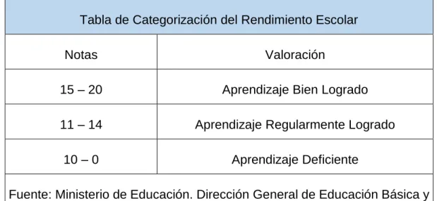 Tabla de Categorización del Rendimiento Escolar 