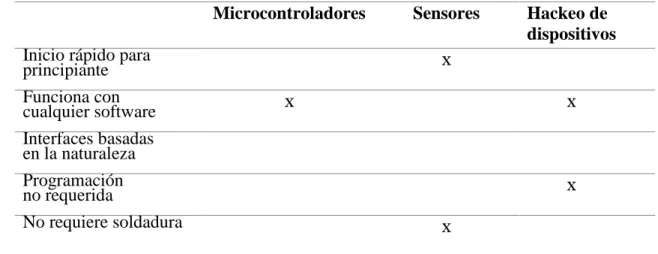 Tabla 1: Características de Interfaces Tangibles 