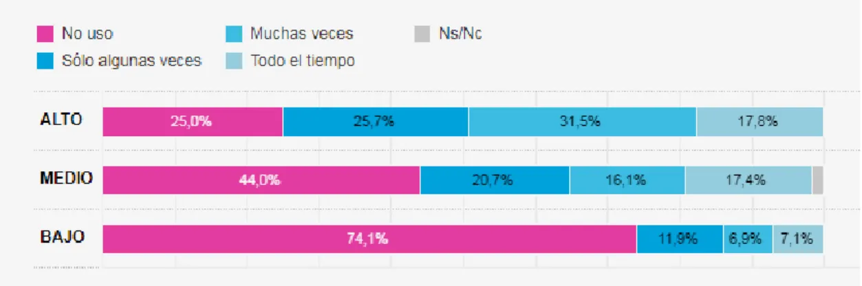 Figura 3: Uso de las tecnologías en el trabajo 