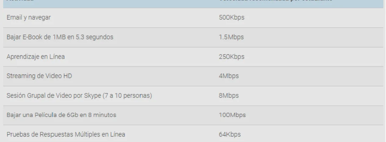 Figura 5 - Velocidades de descarga recomendadas por SEDTA para actividades  relacionadas con la enseñanza y el aprendizaje: 