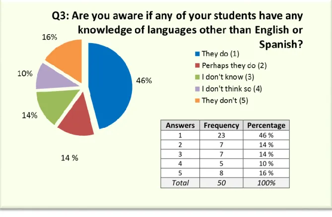 Figure  5  graphs  interviewees’  answers  to  question  3:  “Are  you  aware  if  any  of  your  students  have  any  knowledge  of  languages  other  than  English  or  Spanish?”,  while  Figure 6 divides these answers into two categories: subjects who c