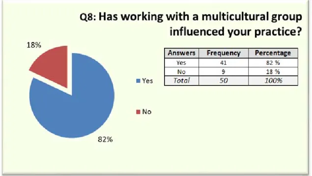 Figure 9: Interviewees’ answers to question 8  