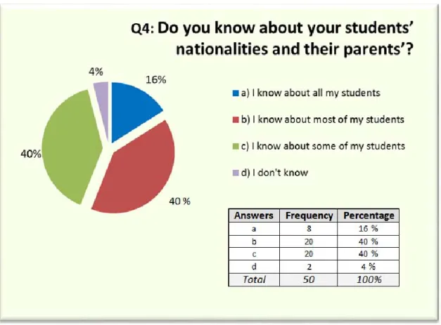 Figure 10: Interviewees’ answers to question 4 