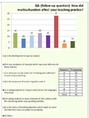 Figure 12: Interviewees’ answers to question 8 