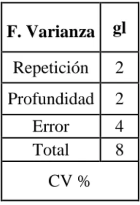 Cuadro 5.  Análisis de varianza para profundidad. 