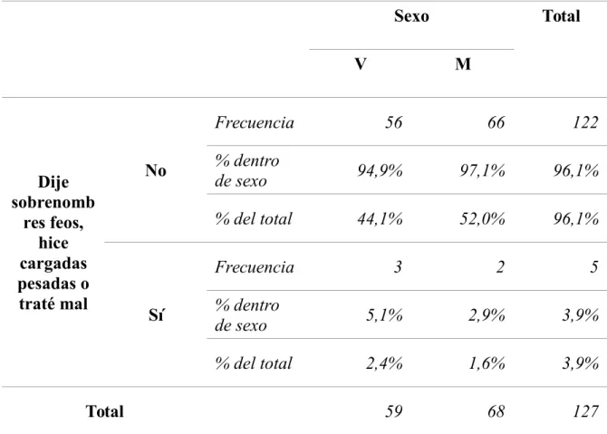 Tabla 17:  Porcentajes totales y según sexo de agresores por sobrenombres feos, cargadas o maltrato.