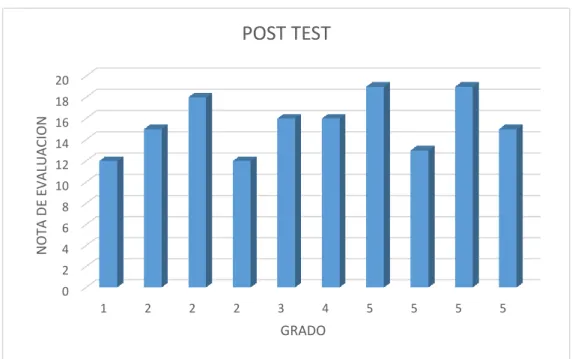 Gráfico 2: Resultados de los estudiantes – post test 