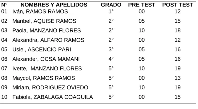 Gráfico 3: Comparativo del pre y post test 