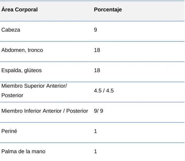 Tabla de Lund Browder para calcular % de SCQ en niños:  (28)