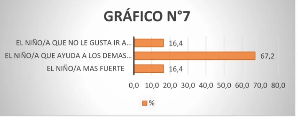 GRÁFICO N°7