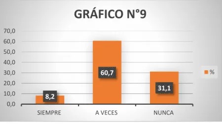 GRÁFICO N°9
