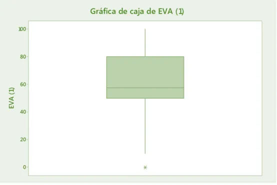 Gráfico 10. Gráfica de cajas de puntuaciones en EVA 