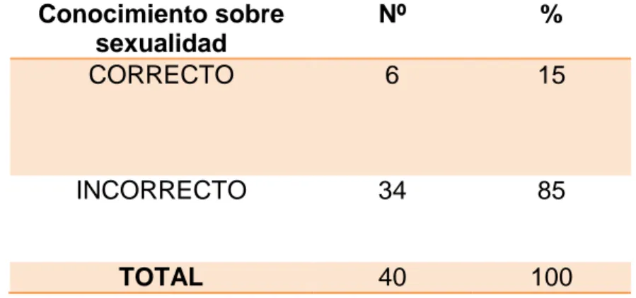 Gráfico Nº 4 Conocimiento sobre sexualidad  Nº  % CORRECTO 6  15 INCORRECTO 34 85 TOTAL 40  100 