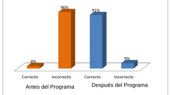 GRÁFICO N°28 