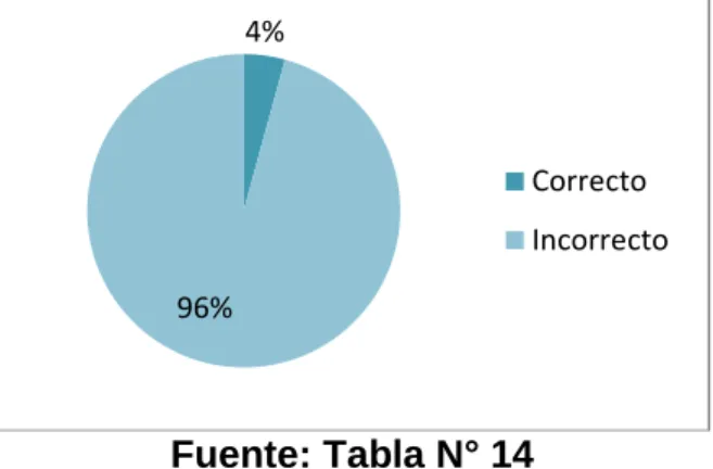 GRÁFICO  N° 14 