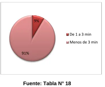 GRÁFICO  N° 18 