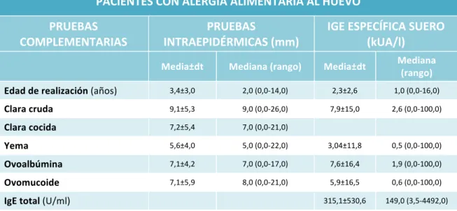 Tabla	9.	Pruebas	complementarias	de	los	pacientes	con	alergia	al	huevo	en	el	momento	 del	diagnóstico.	 PACIENTES	CON	ALERGIA	ALIMENTARIA	AL	HUEVO	 PRUEBAS	 COMPLEMENTARIAS	 PRUEBAS	 INTRAEPIDÉRMICAS	(mm)	 IGE	ESPECÍFICA	SUERO	(kUA/l)	