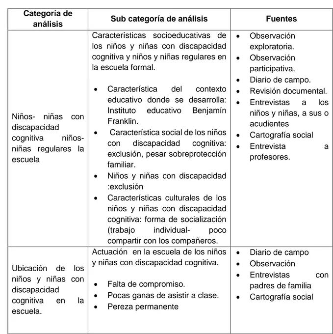 Tabla 1.  Matriz  de metodología  Categoría de 