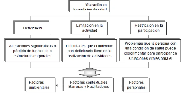 Ilustración 1. Clasificación Internacional del Funcionamiento, de la Discapacidad y la salud  (CIF)