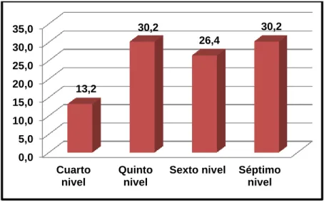 Gráfico N° 2 