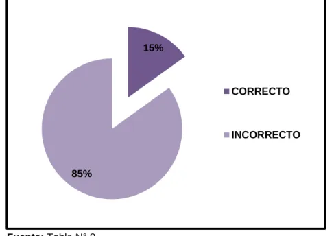 Gráfico N° 8 