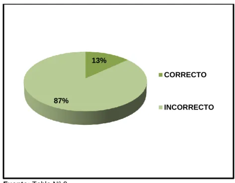 Gráfico N° 9 