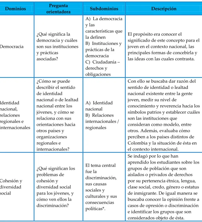 Tabla 3.2 Características de los dominios que conformaron la prueba CIVED 