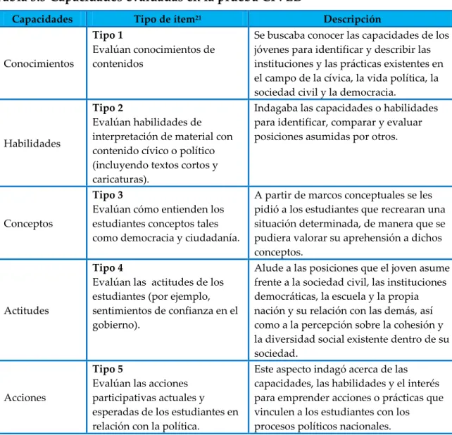 Tabla 3.3 Capacidades evaluadas en la prueba CIVED 