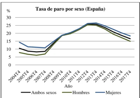 Gráfico 6. Tasa de paro por grupos de edad (España). 