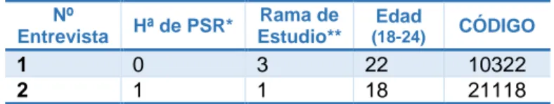 Tabla III. Leyenda de códigos  Nº  Entrevista  Hª de PSR*  Rama de  Estudio**  Edad (18-24) CÓDIGO  1  0  3  22  10322  2  1  1  18  21118  * No = 0 / Si = 1