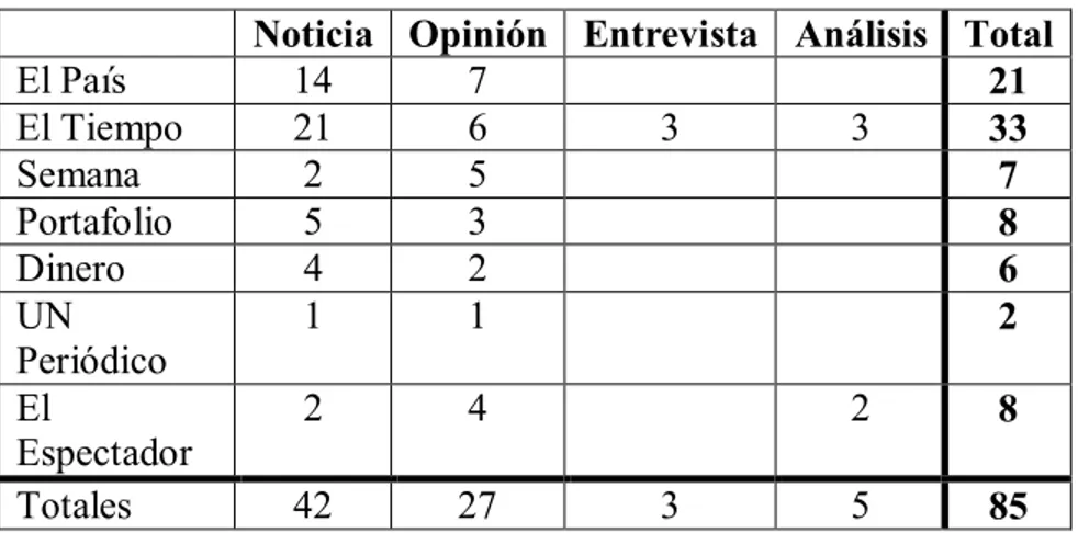 Tabla 4 – Género periodístico